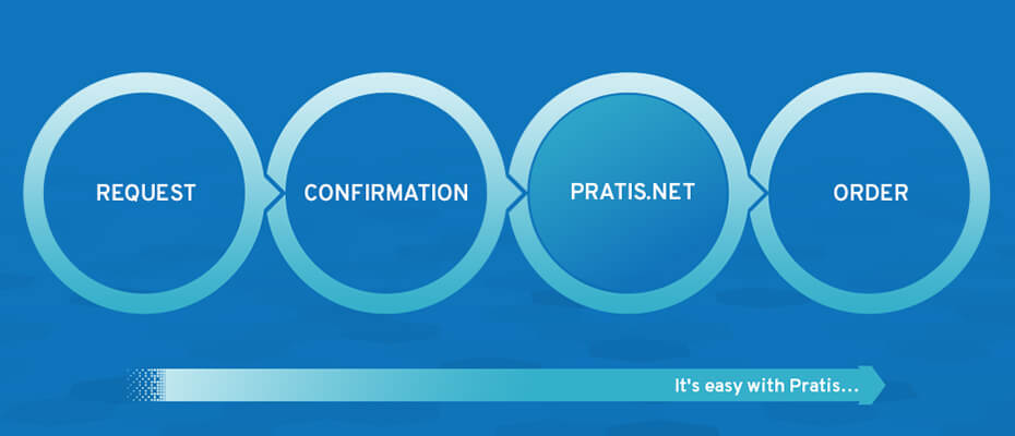 Purchasing Process